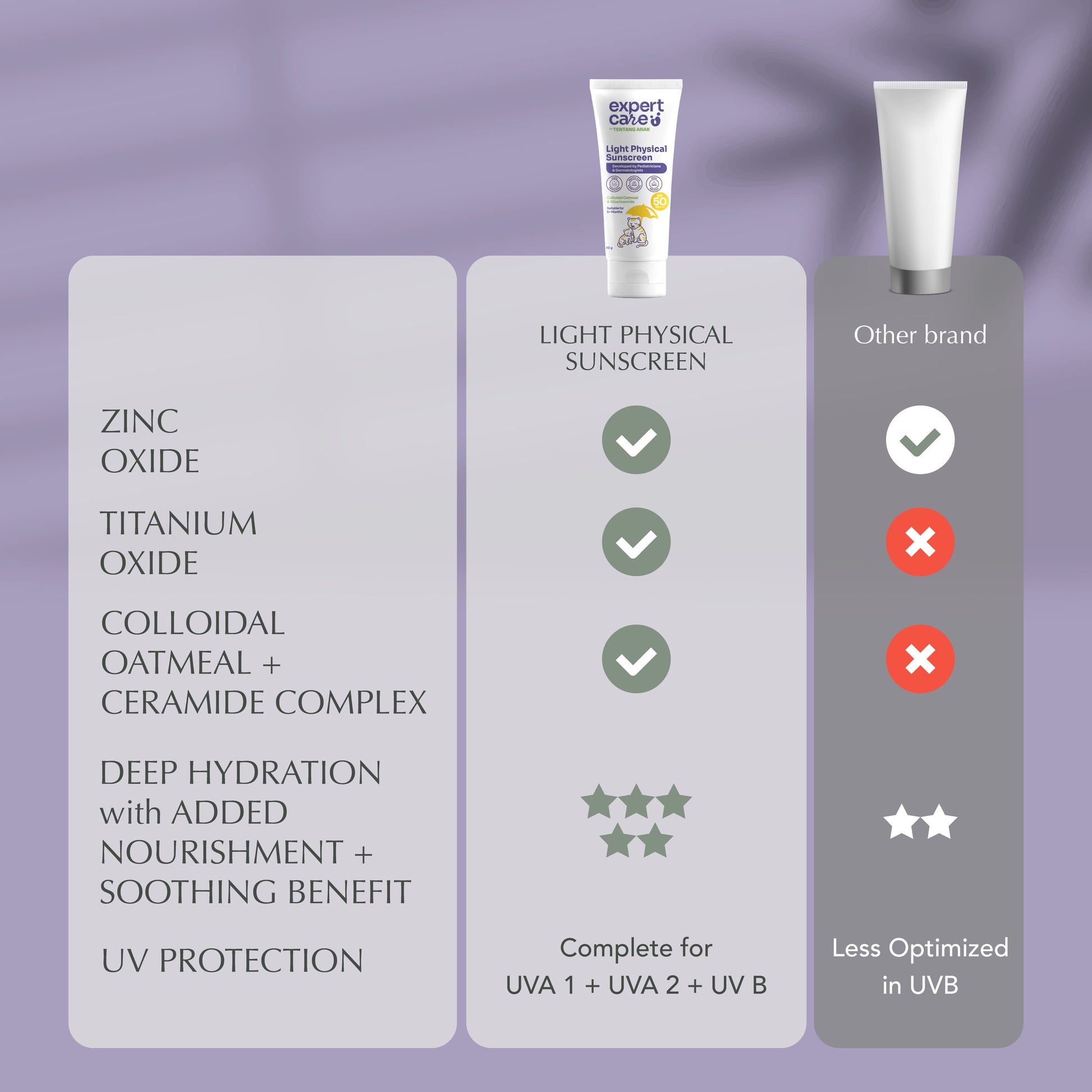 Expert Care Light Physical Sunscreen Anak SPF 50+ PA++++ 30g Sunscreen Anak & Bayi, Kulit Sensitif | Physical Sunscreen Wajah & Tubuh | Multiple Ceramides & Colloidal Oatmeal